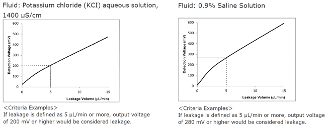 Calibration curve data (Example)