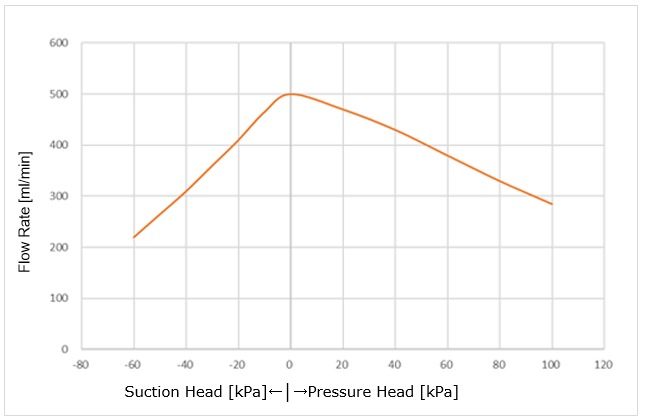 Flow Curve of Diaphragm Pump - DCP