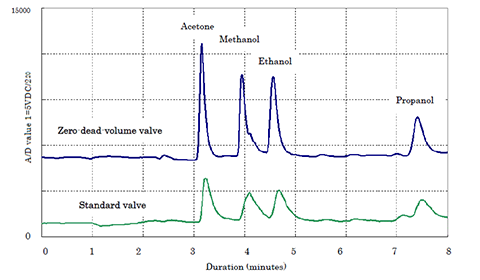 Diagram 1: Results of the Measurements