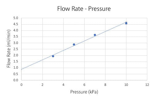 Flow Rate - Pressure of Pressure Pump System