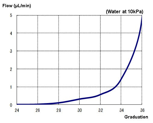 Flow Characteristics of takasago Micro Needle Valve