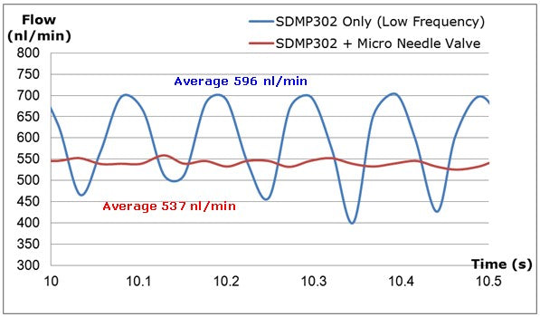 Example of the combination with a Piezoelectric Micro Pump takasago Micro Needle Valve