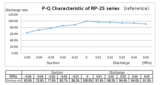 RP-2S P-Q Characteristics