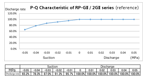 P-Q Characteristics RP-G2 Series