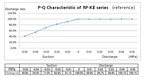 RP-K2 series P-Q Characteristics