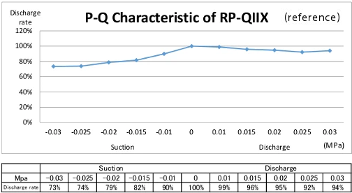 RP-QII PQ Characteristics
