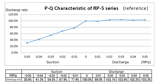 RP-S Series P-Q Characteristics