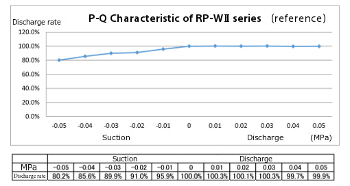 RP-WⅡ Series P-Q Characteristics