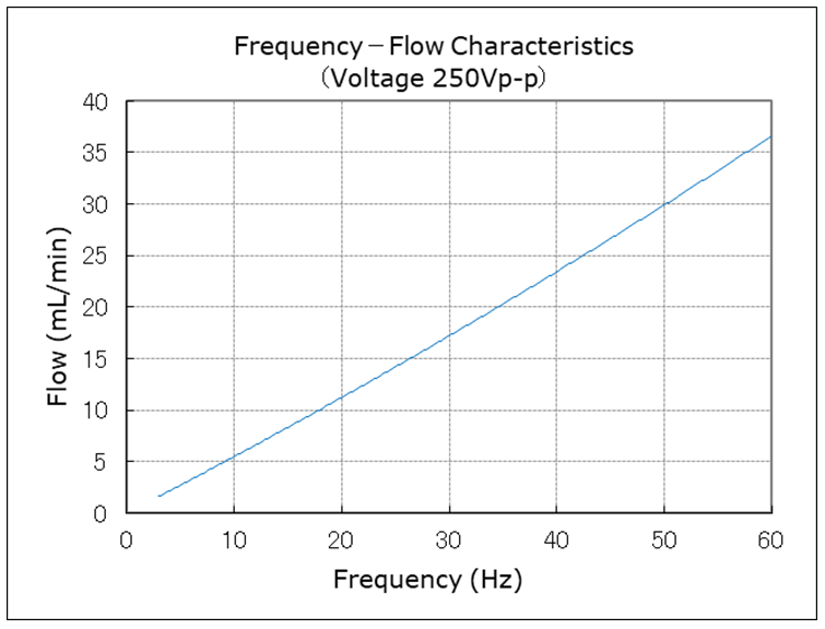 Image of Frequency - Flow Characteristics SDMP320