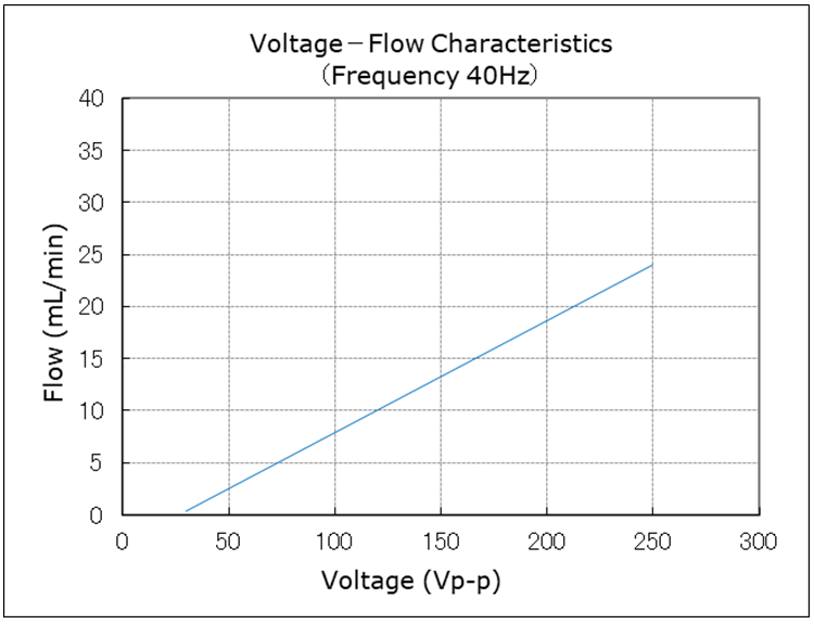 Image of Voltage - Flow Characteristics SDMP320