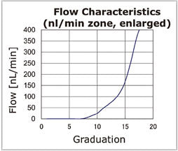 Manually Adjustable Low Pulsation Micro Pump Unit - Flow Characteristics - Left Chart