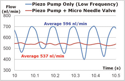 Manually Adjustable Low Pulsation Micro Pump Unit - Reduction of Flow Pulsation