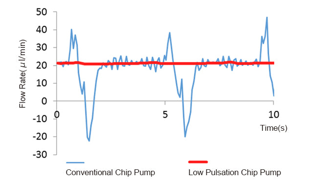 Pulsation comparison with conventional type