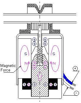 What is a Latching Solenoid? General Technical Information