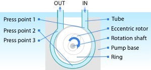 Mechanism of Ring Pump