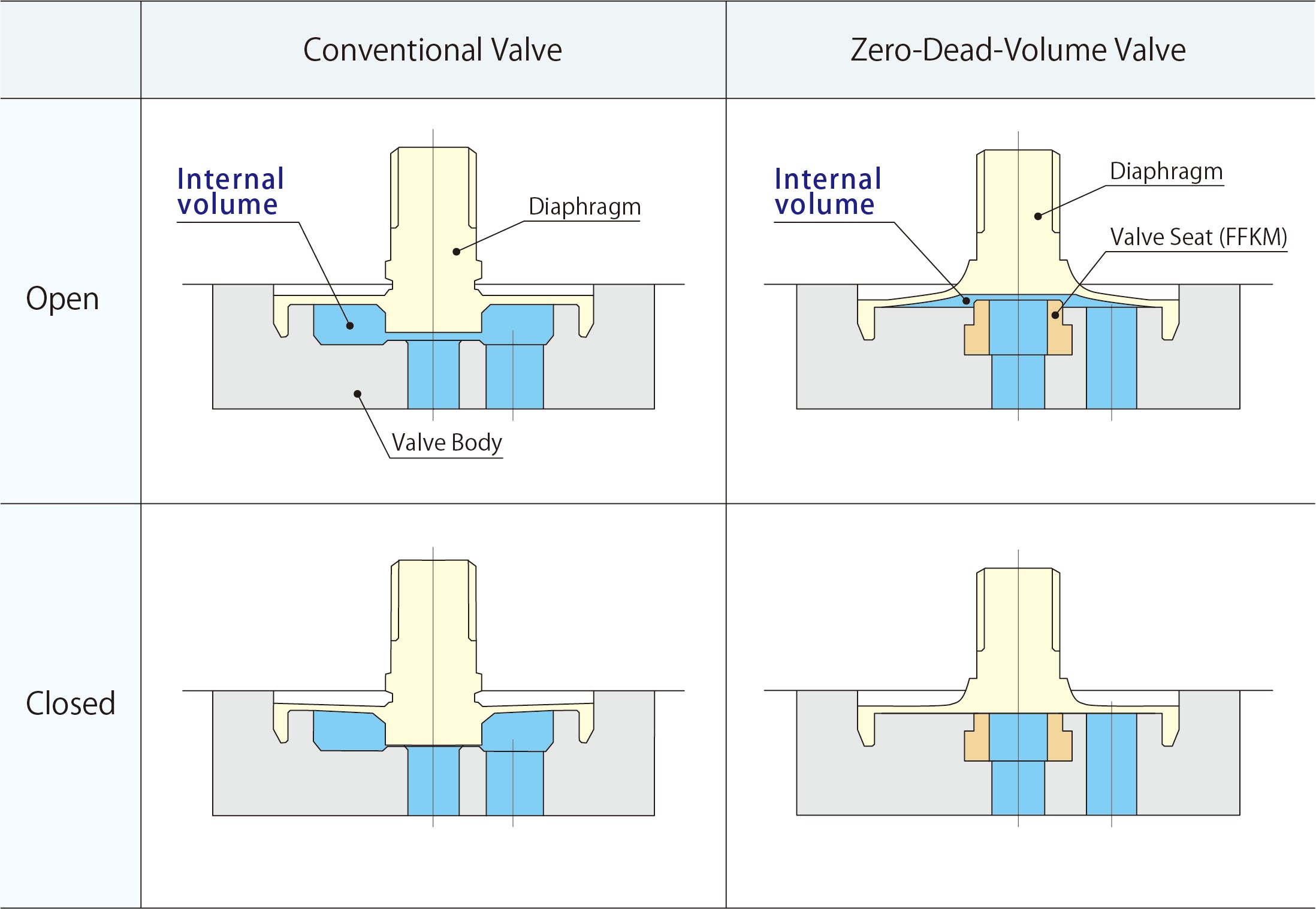 Zero-Dead-Volume Valve takasago original