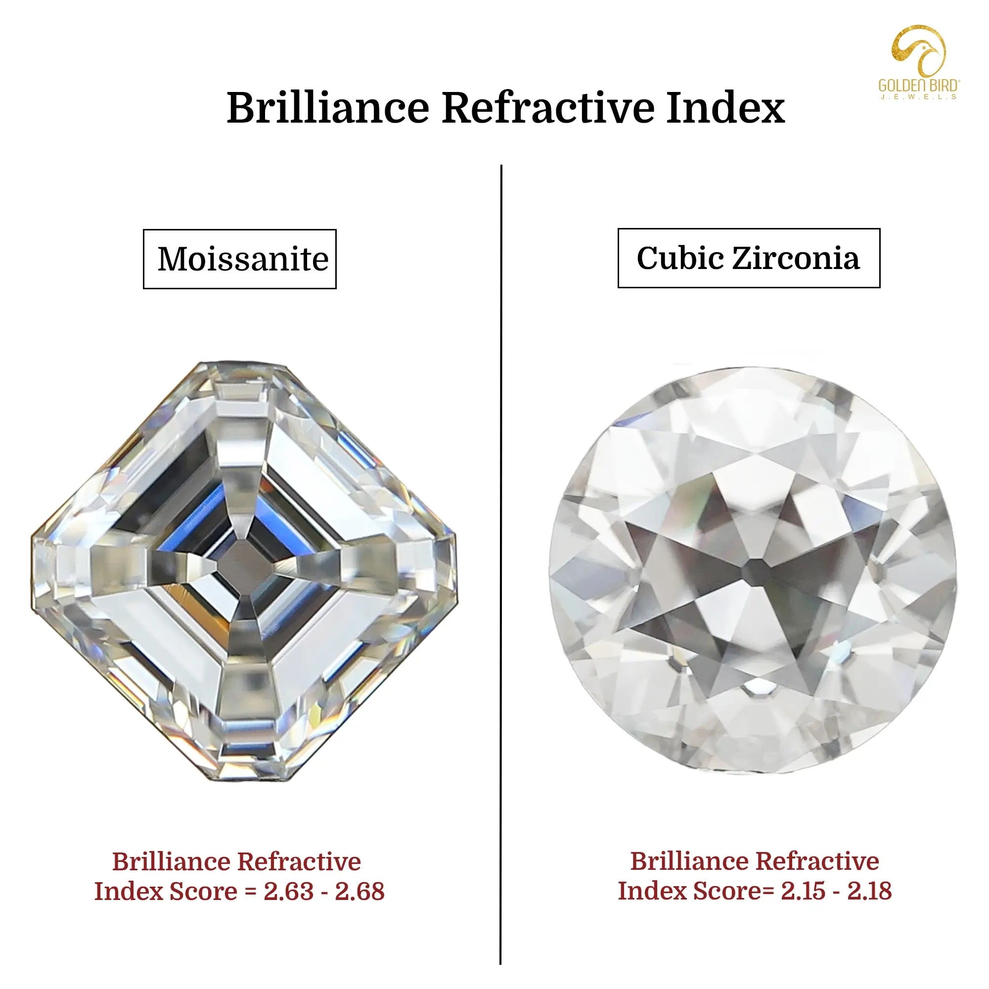 Moissanite and cubic zirconia brilliance refractive index score