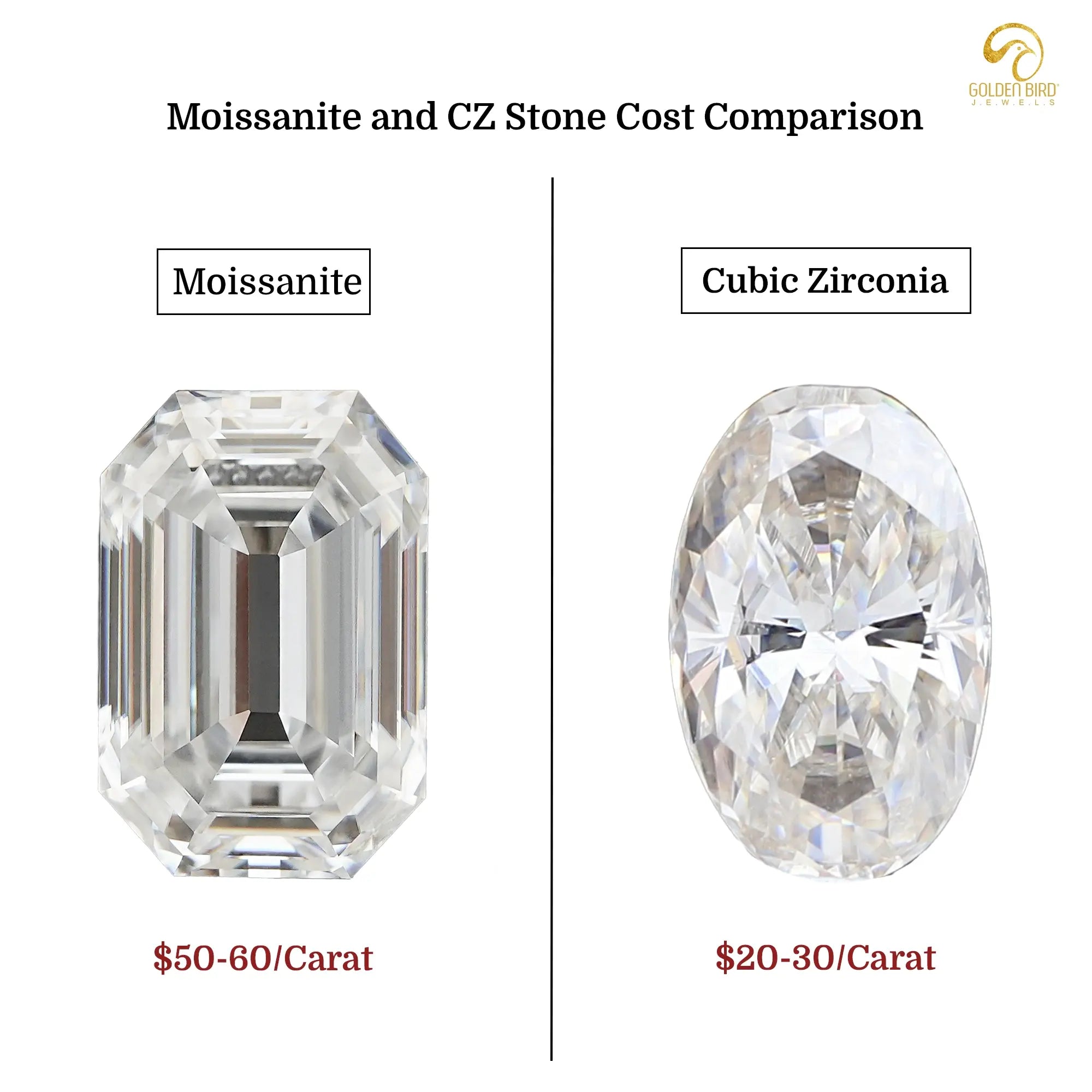 Cost and value comparison between moissanite and cubic zirconia stones
