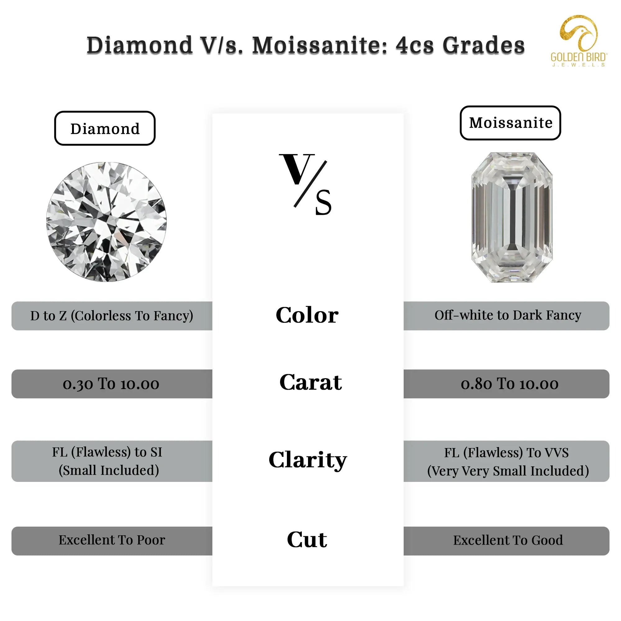 Diamond and moissanite color, carat clarity and cut grades comparison