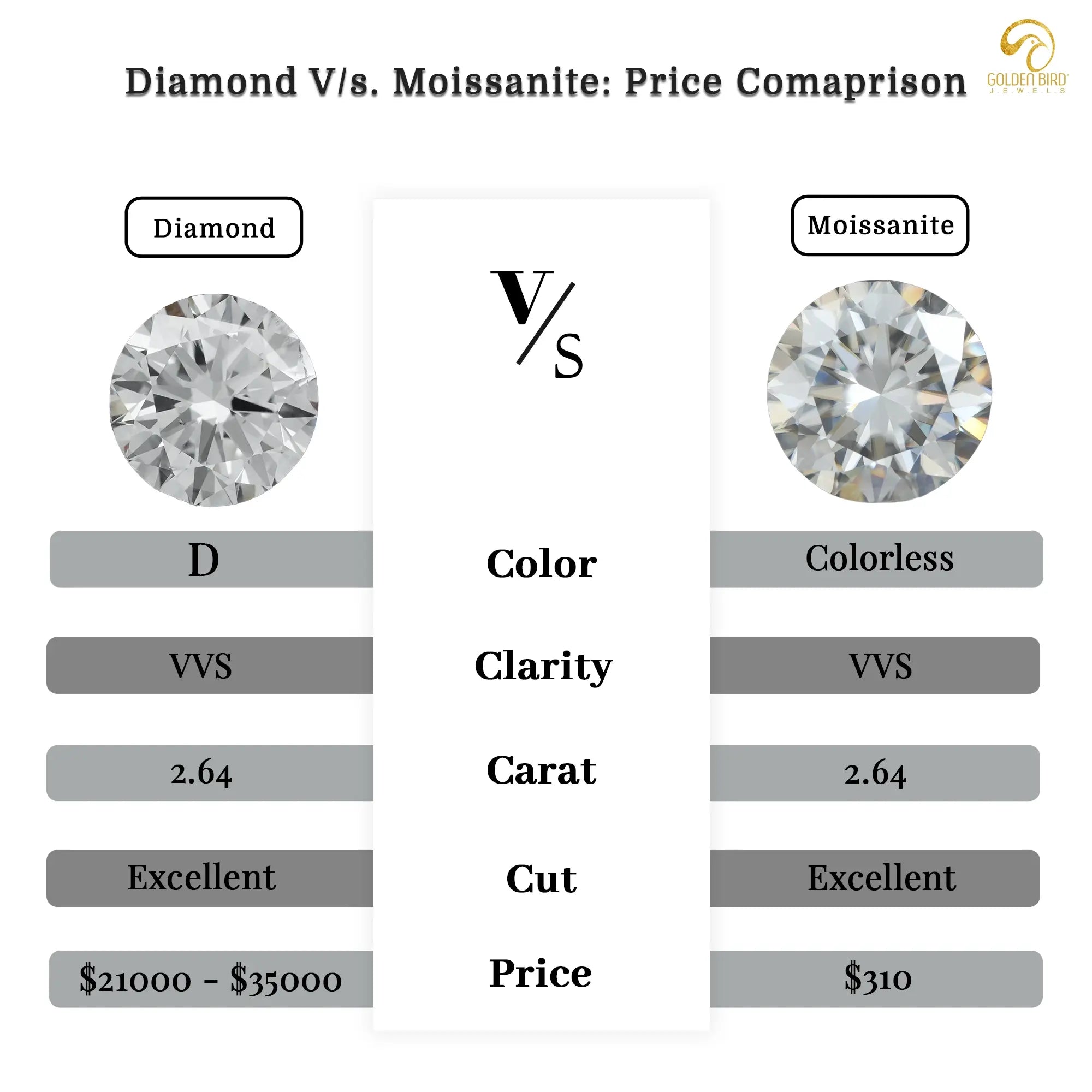 Diamond vs moissanite price comaprison in color, carat weights, clarity and cut grades