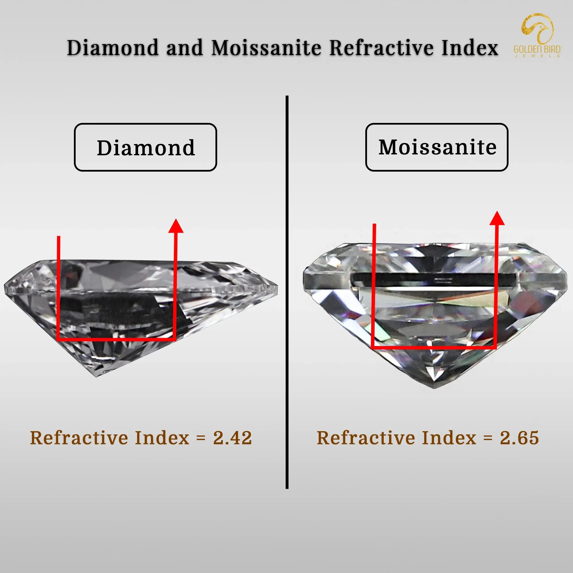 Diamond vs moissanite refractive index score