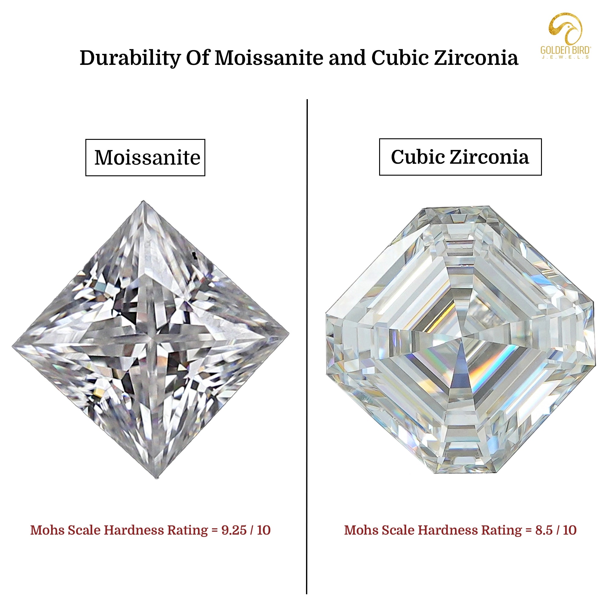 Durability score of moissanite and cubic zirconia