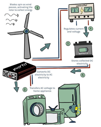 wind turbine for bunker