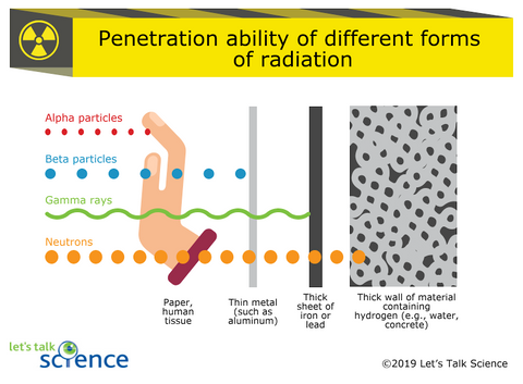 radiation