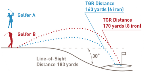 True Golf Rangefinder chart