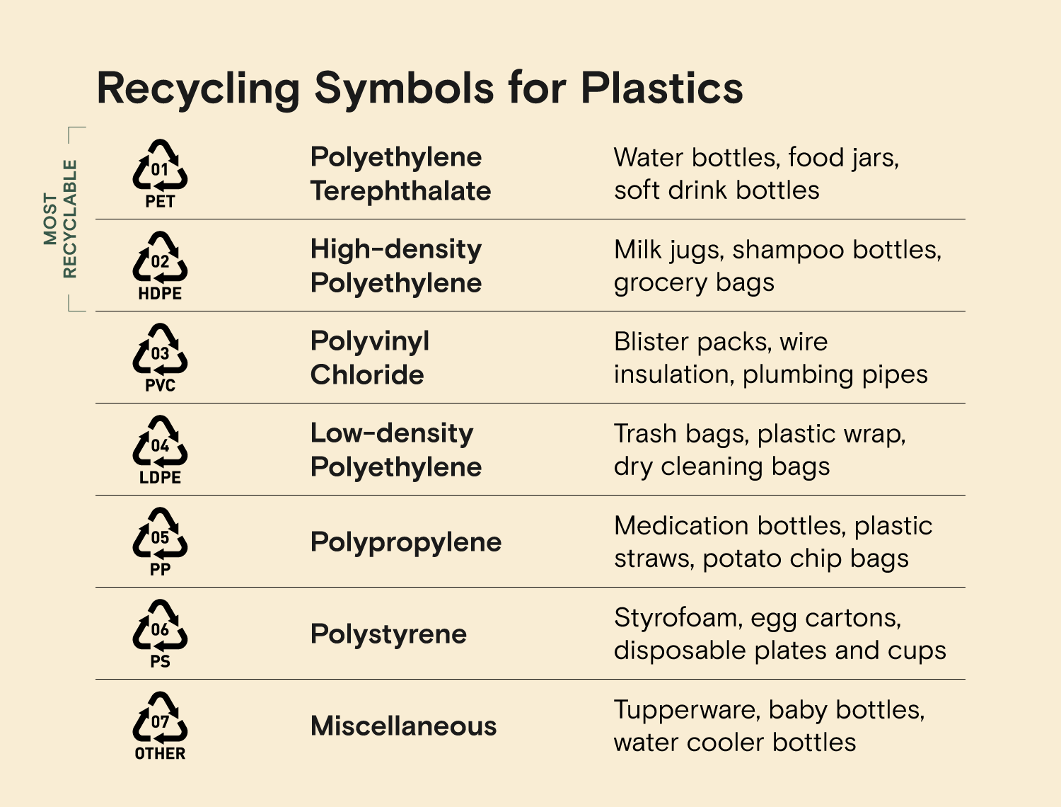 plastic recycling symbols chart chasing arrows triangle