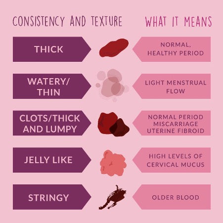 Consistency and texture of period blood and what it means