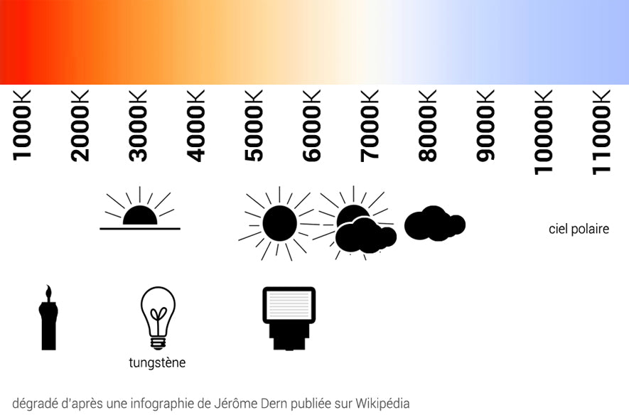 infographie échelle kelvin