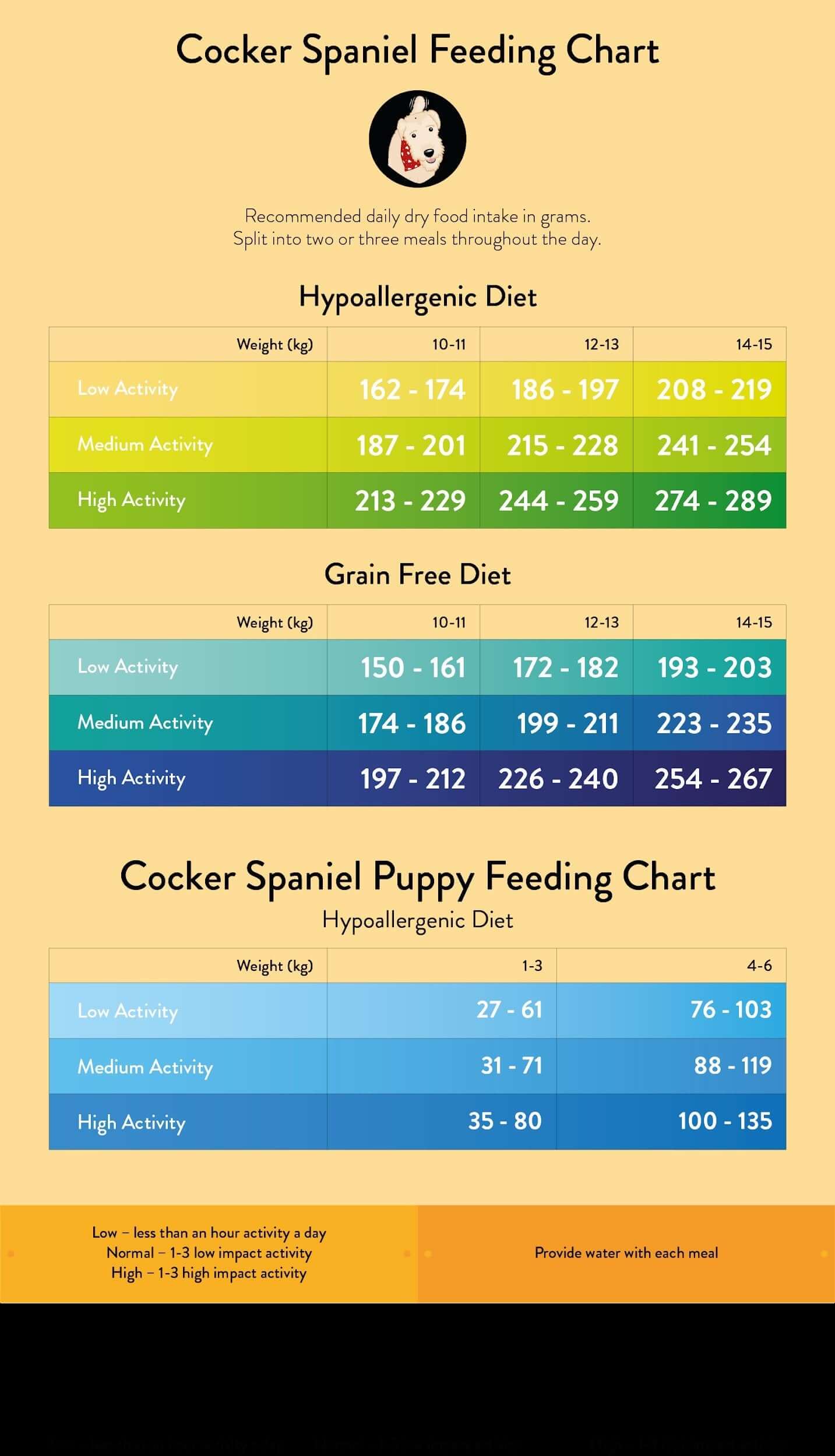 what to feed a cocker spaniel puppy