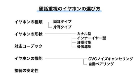 通話重視のワイヤレスイヤホンを選ぶ5つのポイント