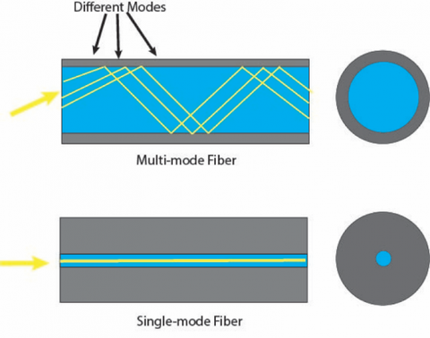 single mode and multi mode fiber optic cables