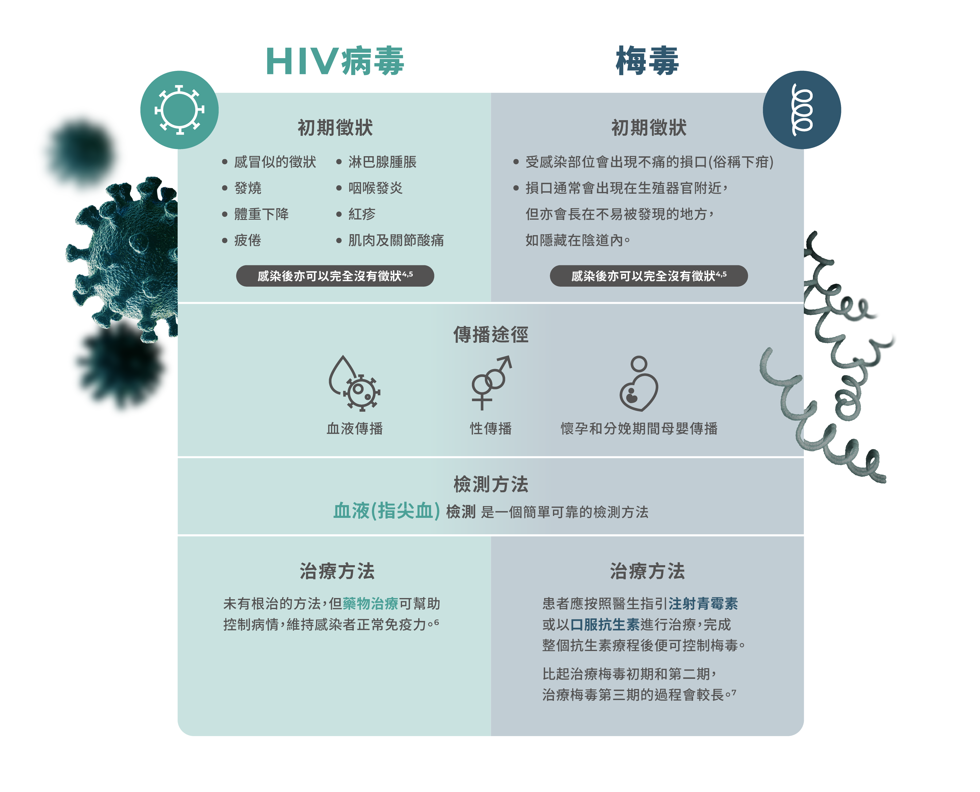 HIV VS Syphilis_Table_Desktop_TC.png__PID:44aaef82-5c1e-4a0c-8c88-798c364d5de2