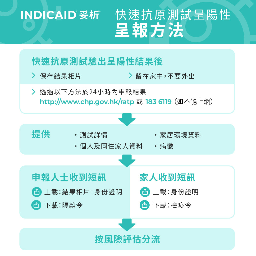 快速抗原測試呈陽性 - 呈報方法