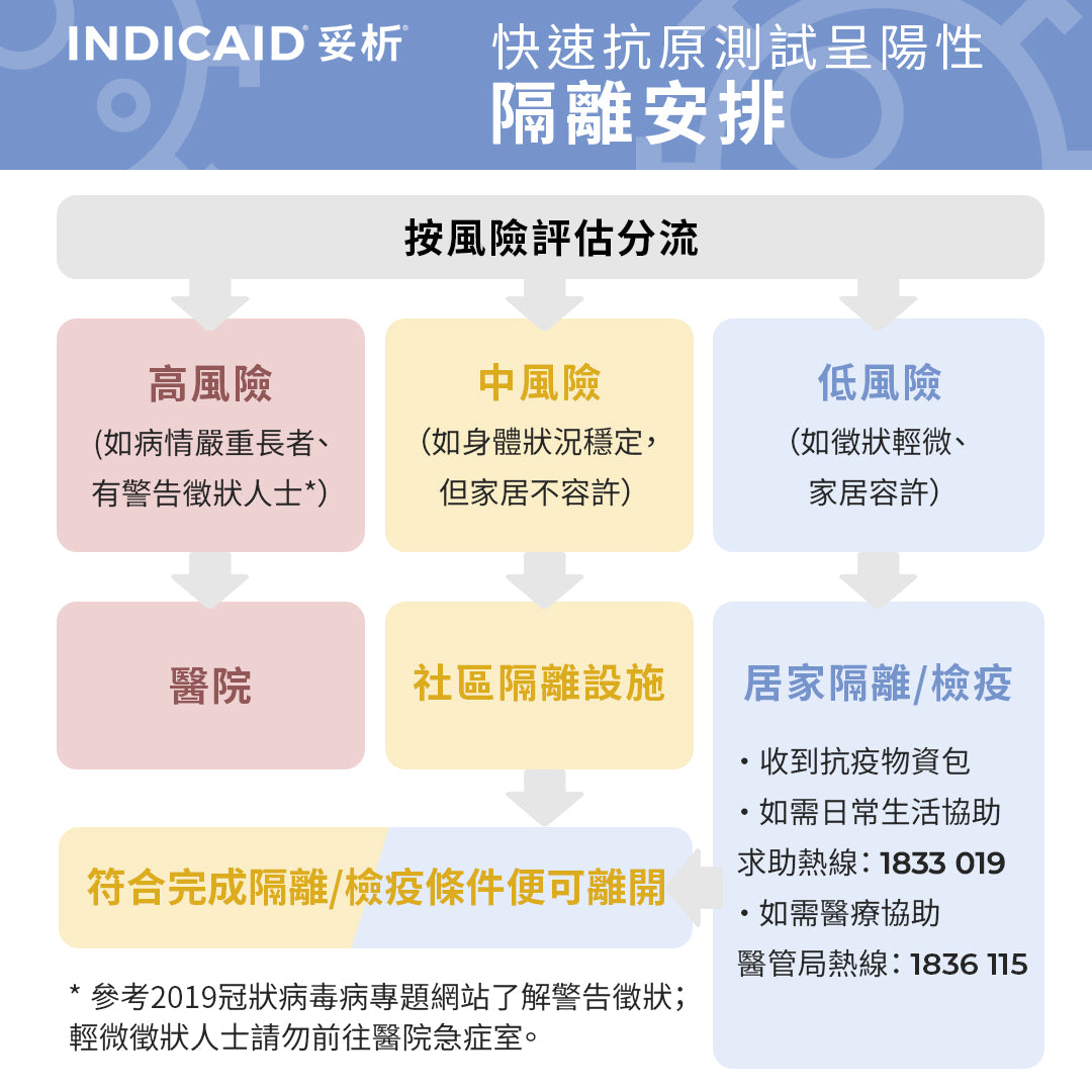 快速抗原測試呈陽性 - 隔離安排