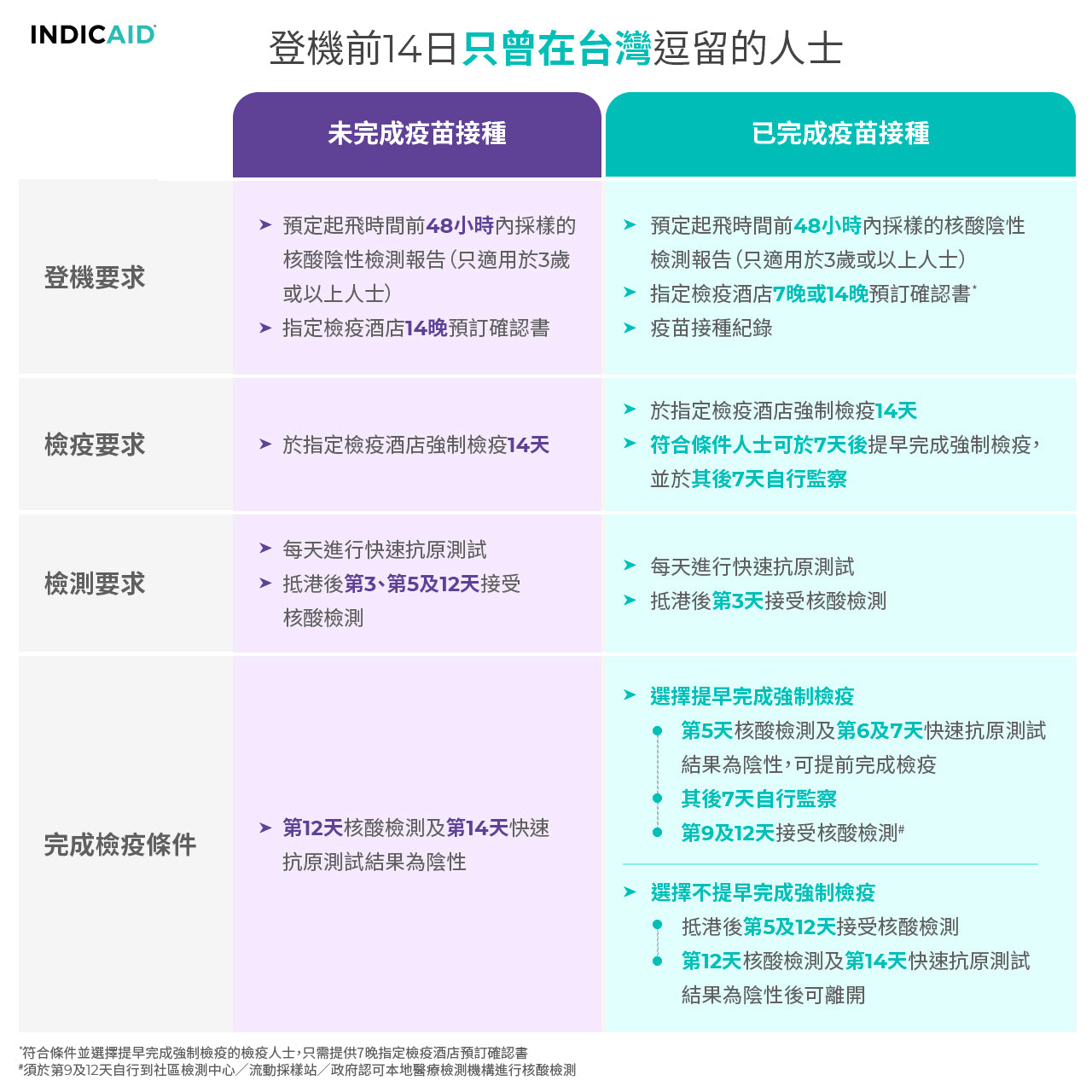 登機前14日只曾在台灣逗留的人士（已完成疫苗接種）須於登機時出示預定起飛時間前48小時內採樣的核酸陰性檢測報告（只適用於3歲或以上人士）、指定檢疫酒店7或14晚預訂確認書及疫苗接種紀錄；並於指定檢疫酒店強制檢疫14天（符合條件人士可於7天後提早完成強制檢疫，並於其後7 天自行監察）。期間須每天進行快速抗原測試，抵港後第3天接受核酸檢測。如果選擇提早完成強制檢疫，須於第5天核酸檢測及第6及7天快速抗原測試結果為陰性，可提前完成檢疫，其後7天自行監察，再於第9及12天自行到社區檢測中心／流動採樣站／政府認可本地醫療檢測機構進行核酸檢測