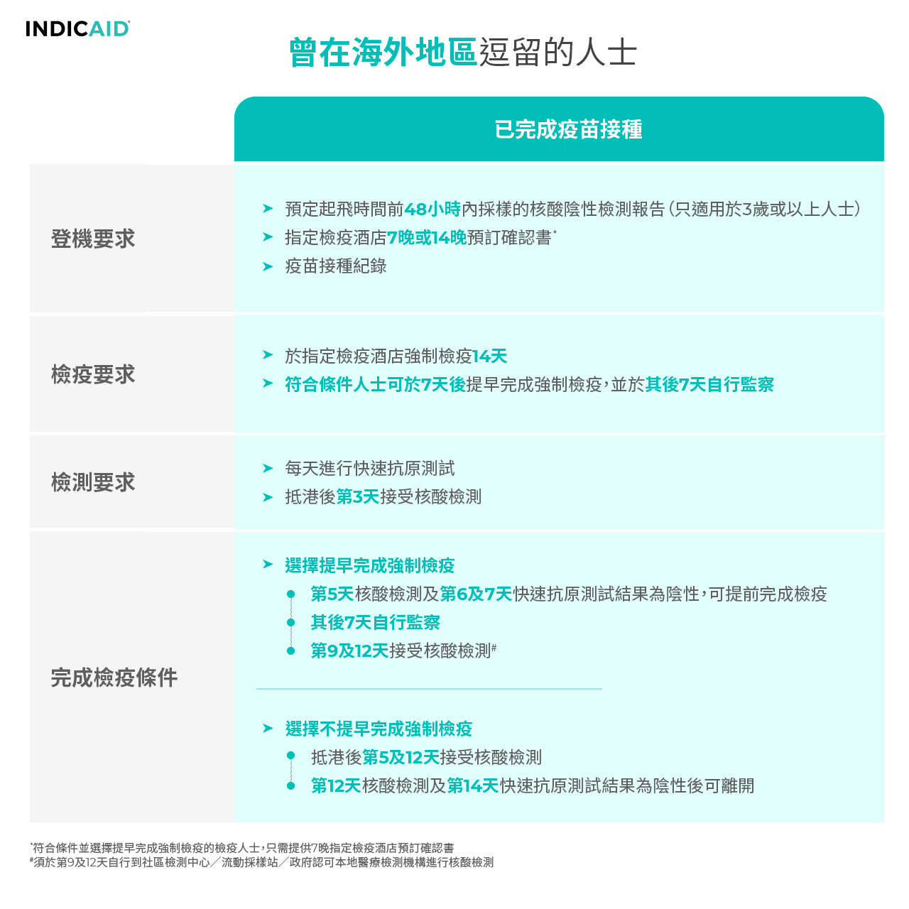 登機前14日曾在海外地區逗留的人士（已完成疫苗接種）須於登機時出示預定起飛時間前48小時內採樣的核酸陰性檢測報告（只適用於3歲或以上人士）、指定檢疫酒店7或14晚預訂確認書及疫苗接種紀錄；並於指定檢疫酒店強制檢疫14天（符合條件人士可於7天後提早完成強制檢疫，並於其後7 天自行監察）。期間須每天進行快速抗原測試，抵港後第3天接受核酸檢測。如果選擇提早完成強制檢疫，須於第5天核酸檢測及第6及7天快速抗原測試結果為陰性，可提前完成檢疫，其後7天自行監察，再於第9及12天自行到社區檢測中心／流動採樣站／政府認可本地醫療檢測機構進行核酸檢測