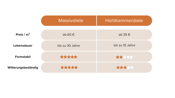 WPC Hohlkammer oder Massiv Dielen im Vergleich