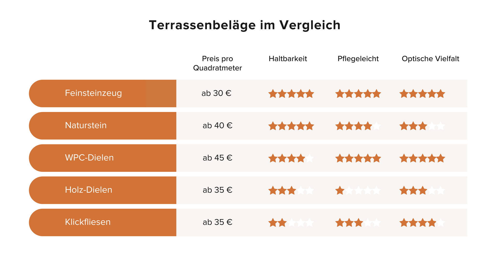 Terrassenbeläge Vergleich