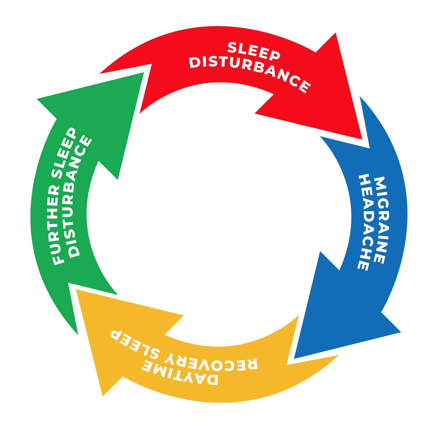 viscous sleep cycle diagram