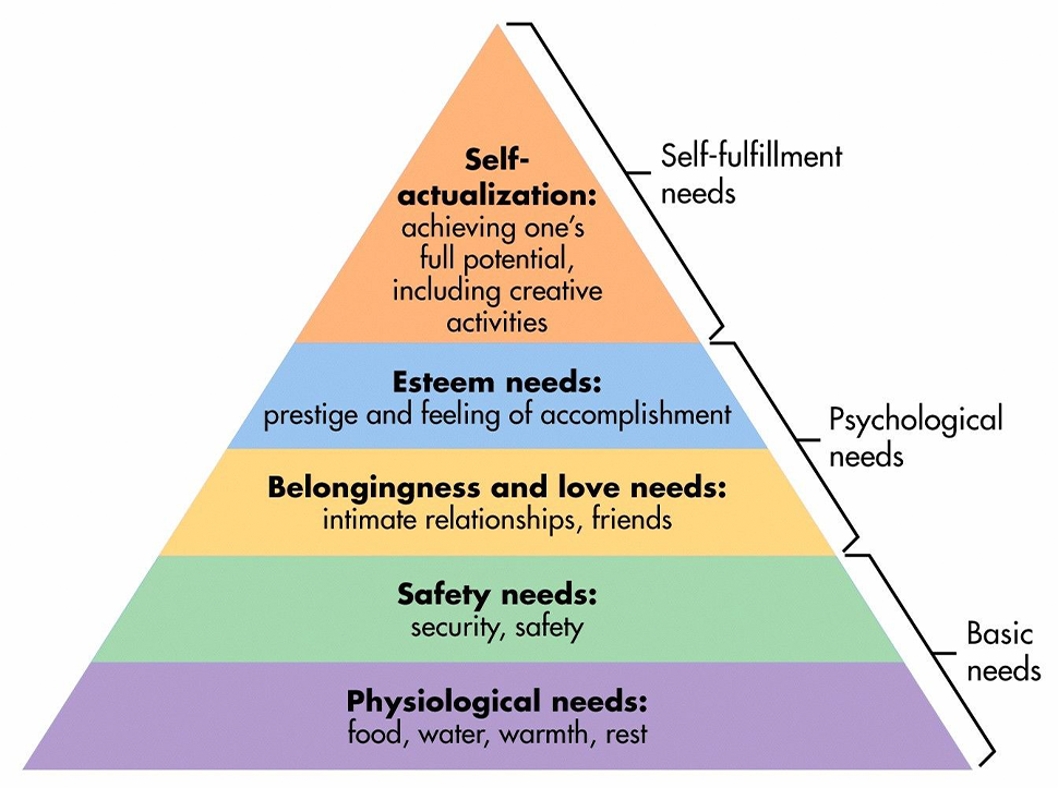 maslows pyramid