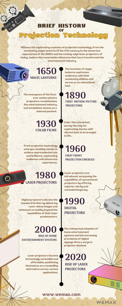 The history of projection technology