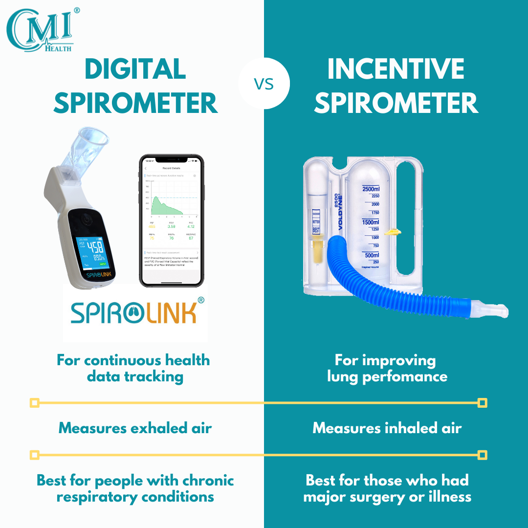 What s The Difference Between Digital Spirometers Incentive Spiromet