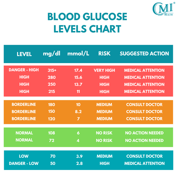 Healthy glucose levels