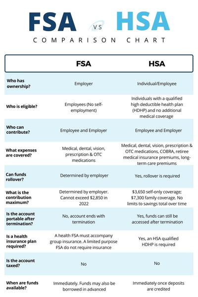 FSA v HSA Comparison Infographic