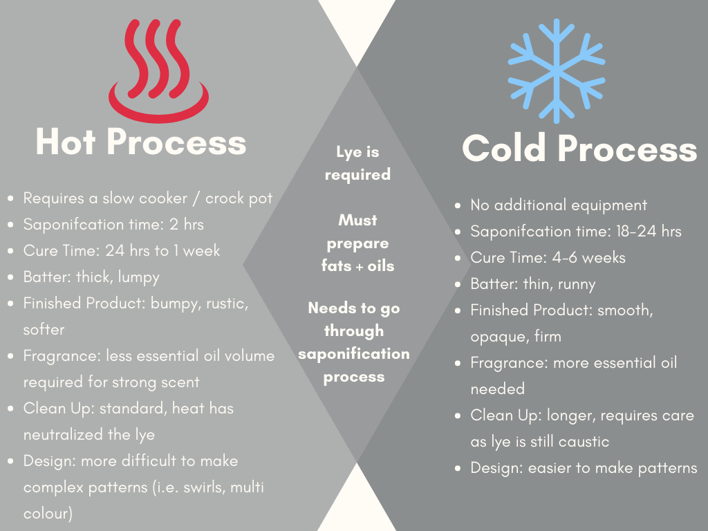 hot process vs cold process soap making