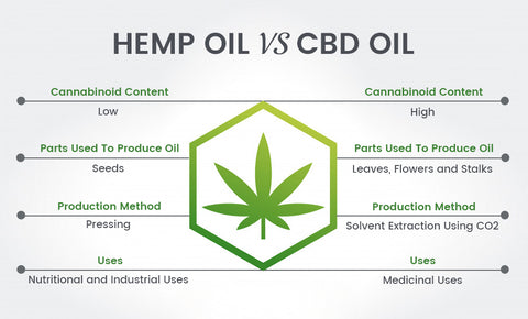 The differences between CBD oil and hemp oil